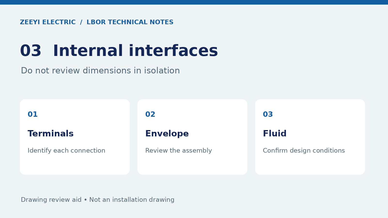 Identify connections and review the complete assembly with its stated design conditions.