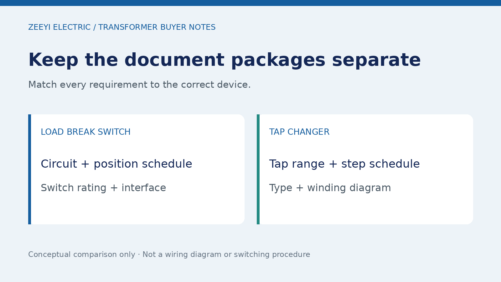 Keep the document packages separate: Match every requirement to the correct device.
