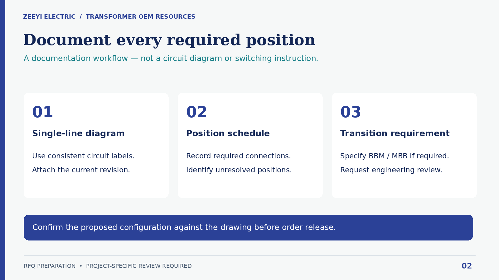 Documentation workflow linking a single-line diagram, position schedule and transition requirements for engineering review.